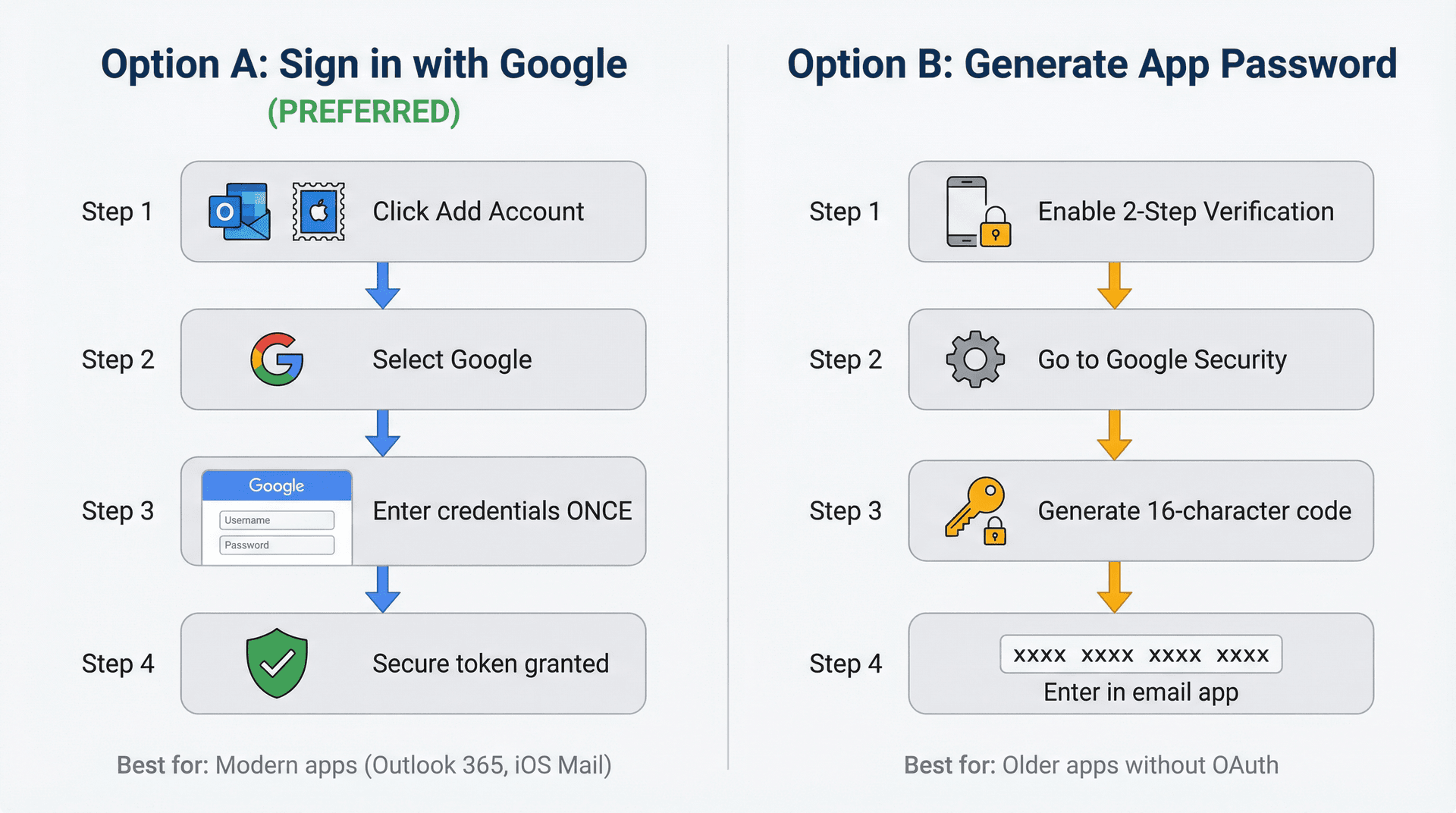 OAuth vs App Passwords authentication methods for Gmail in third-party email apps comparison